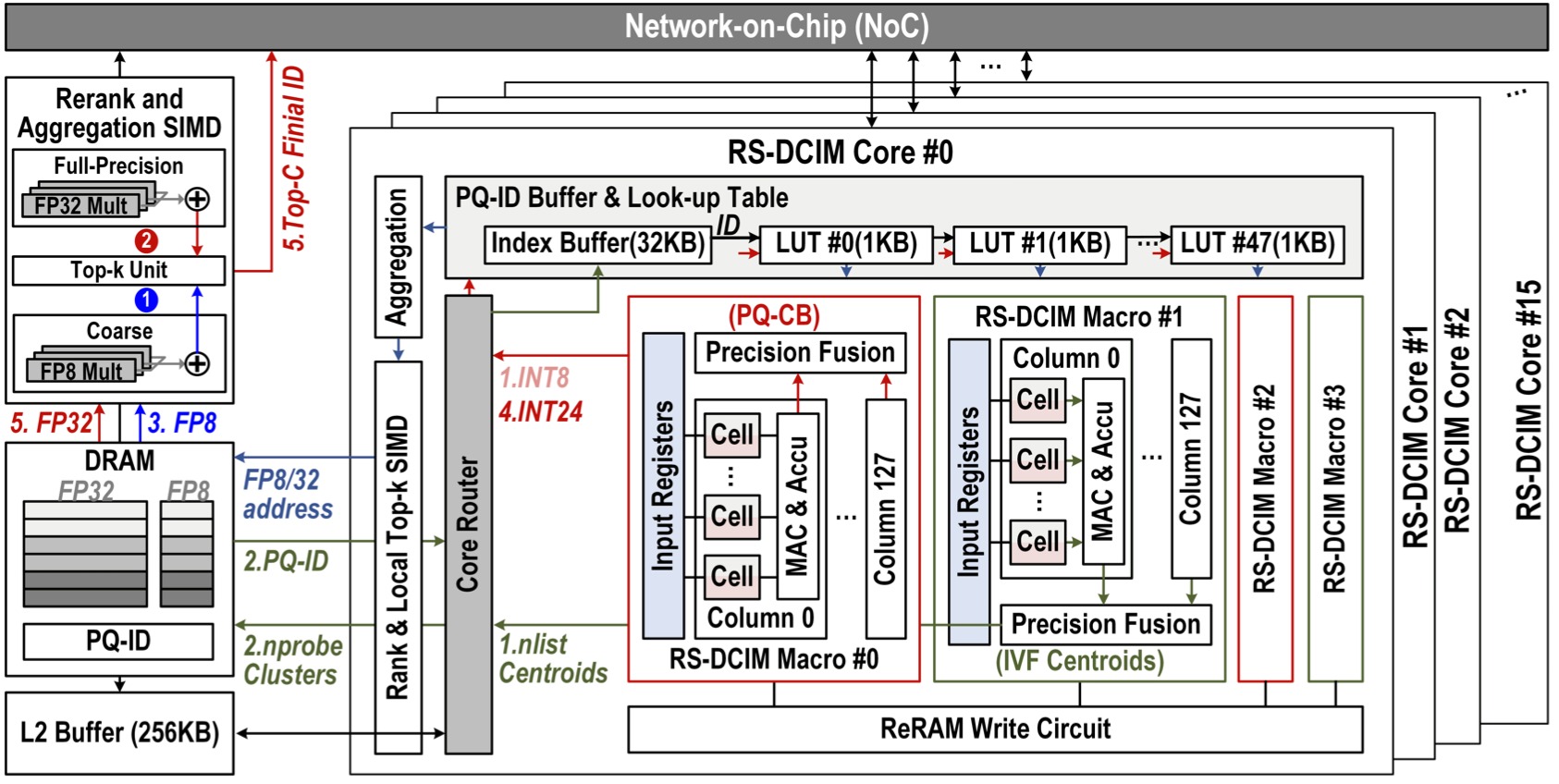 PQ-SIM overall architecture
