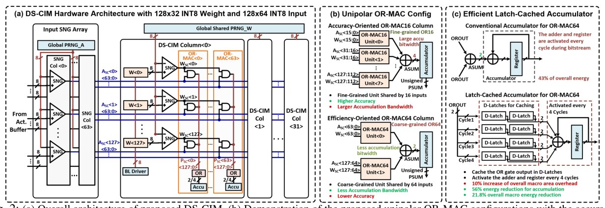DS-CIM overall architecture