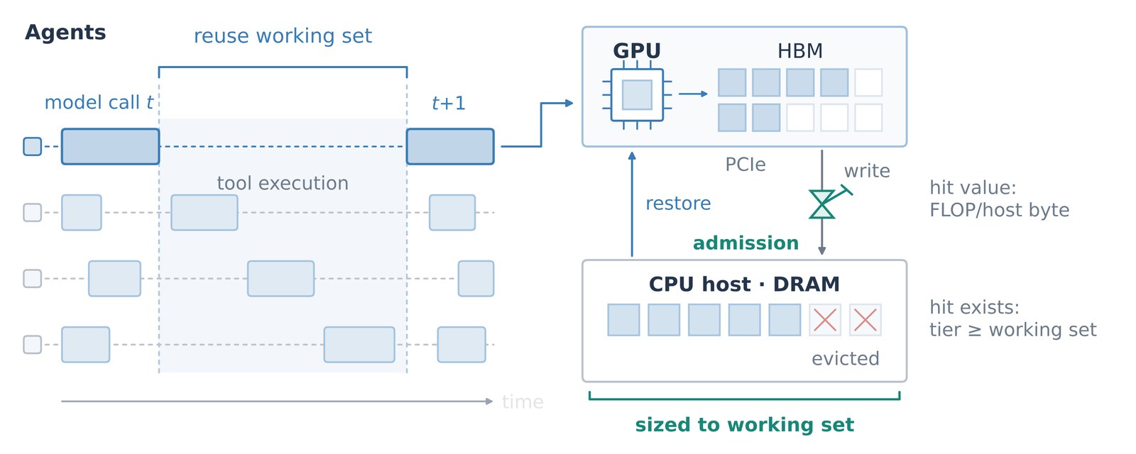 EfficientAgent overview