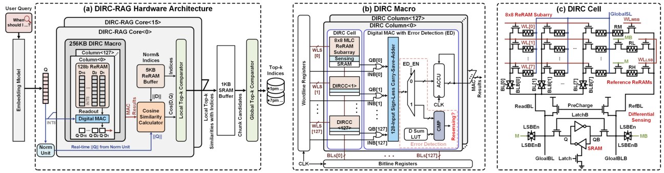 DIRC-RAG architecture