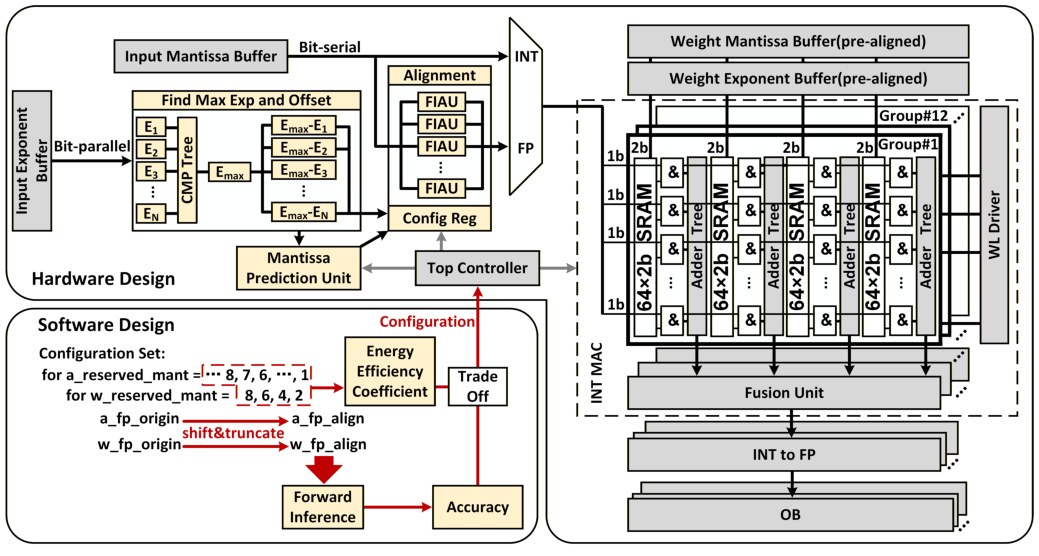 FP8 DCIM overall framework